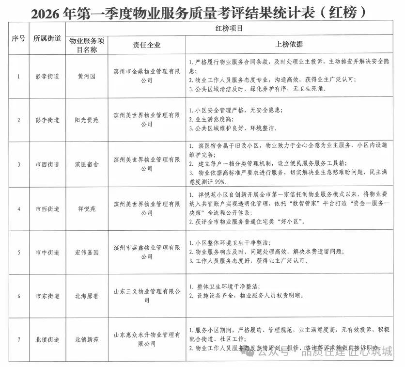 通报！山东滨州滨城区物业行业“红黑榜”（2026年第一季度）