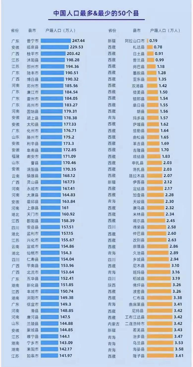 来看看全国人口最多的50个县
全部都在140万以上
沭阳县第4，南安市领先曹县，