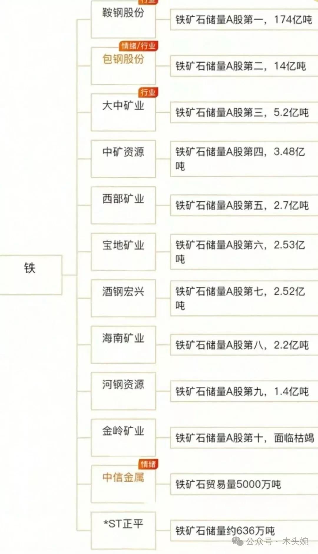 有色金属题材：铁概念龙头梳理
包钢股份：铁矿石储量A股第二，14亿吨，公司的实际