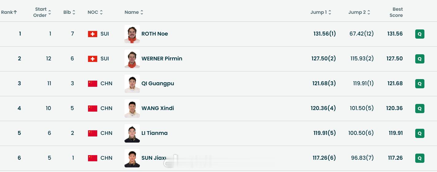 决赛冲鸭！4🇨🇳 🆚 2🇨🇭   围剿瑞士🇨🇭四中国选手晋级空中技