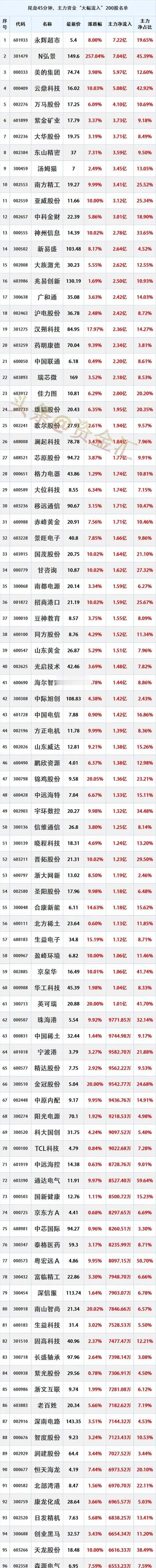 2025年3月18日，主力资金大幅流入的100只股票。
注：个人收藏学习，不构成