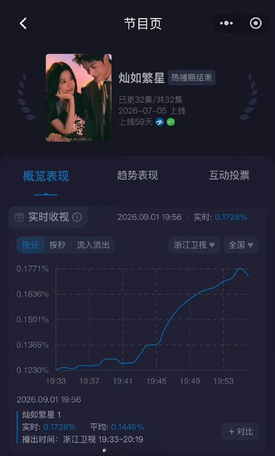 有人在意吗，虞书欣的《灿如繁星》上星播出，这收视率算什么水平？ ​​​