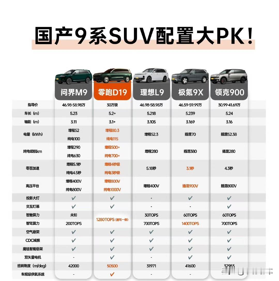 这些国产9系大型SUV各有绝活！价格上，问界M9、理想L9、极氪9X主打40多万