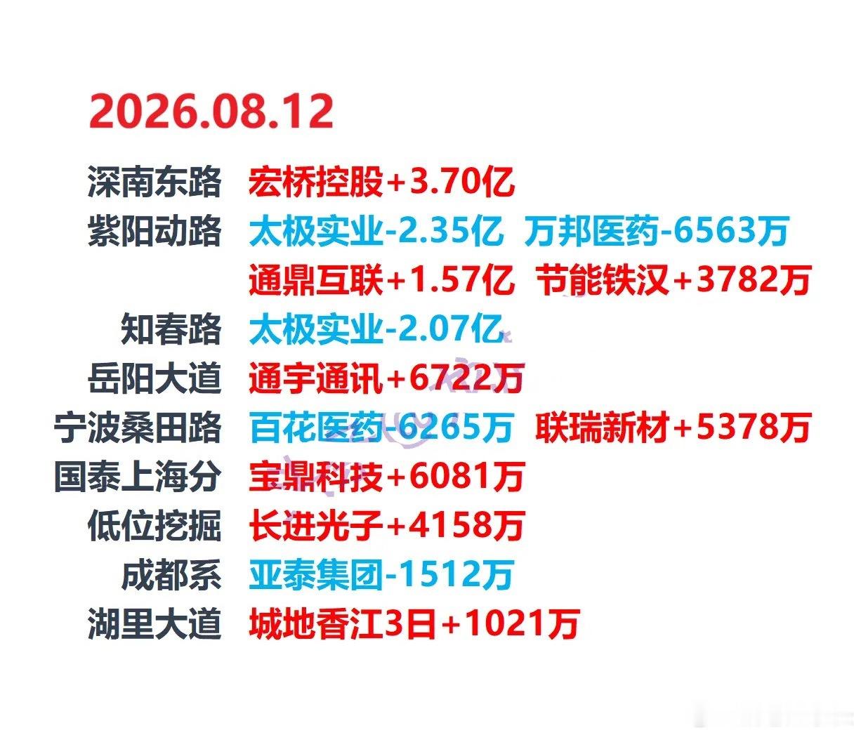 8月12日龙虎榜显示：宏桥控股当日净买入额最多8月12日龙虎榜出炉，宏桥控股、通
