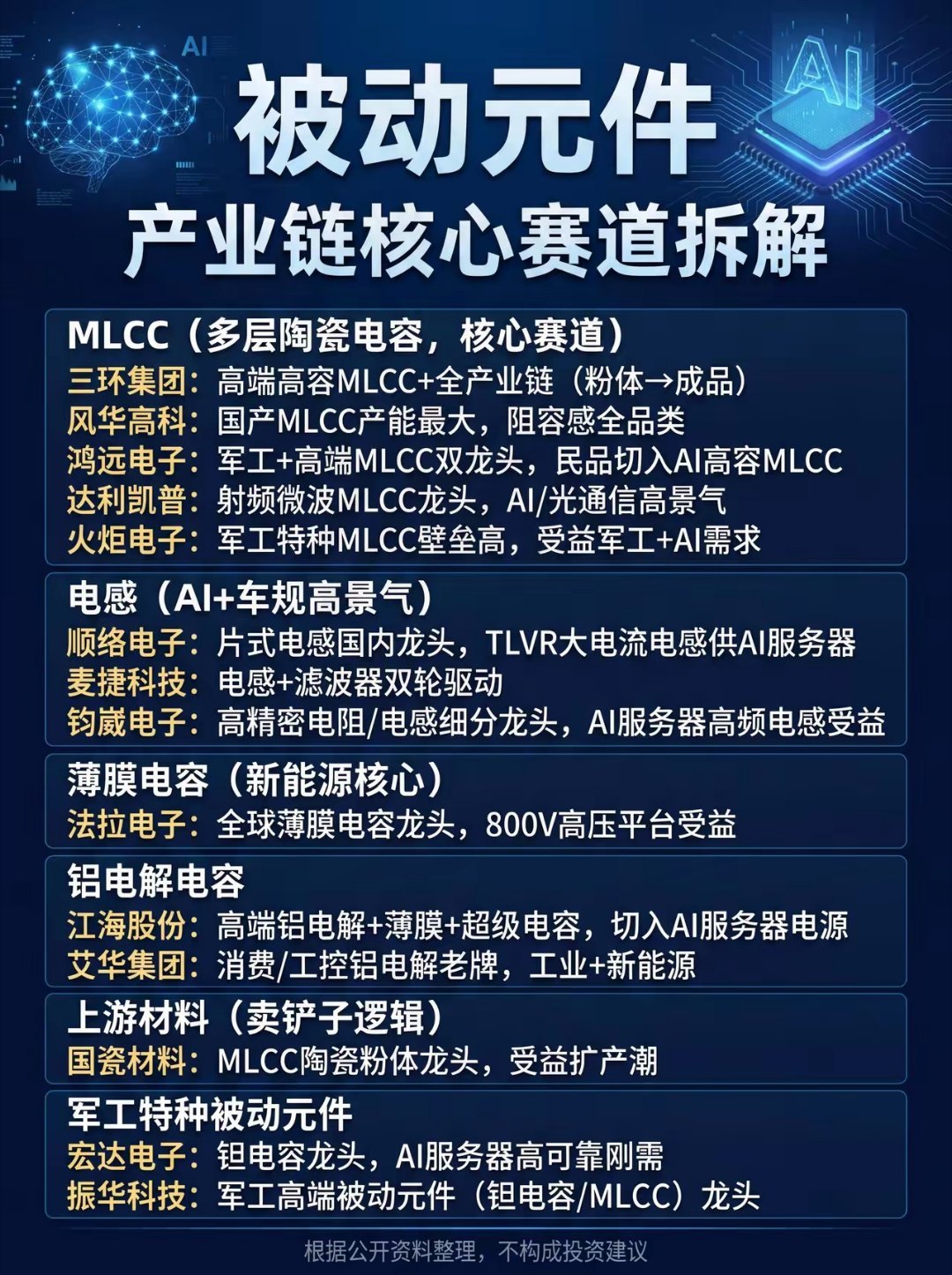 被动元件产业链全景拆解｜AI+车规双轮驱动，国产替代黄金赛道在AI服务器、新能源
