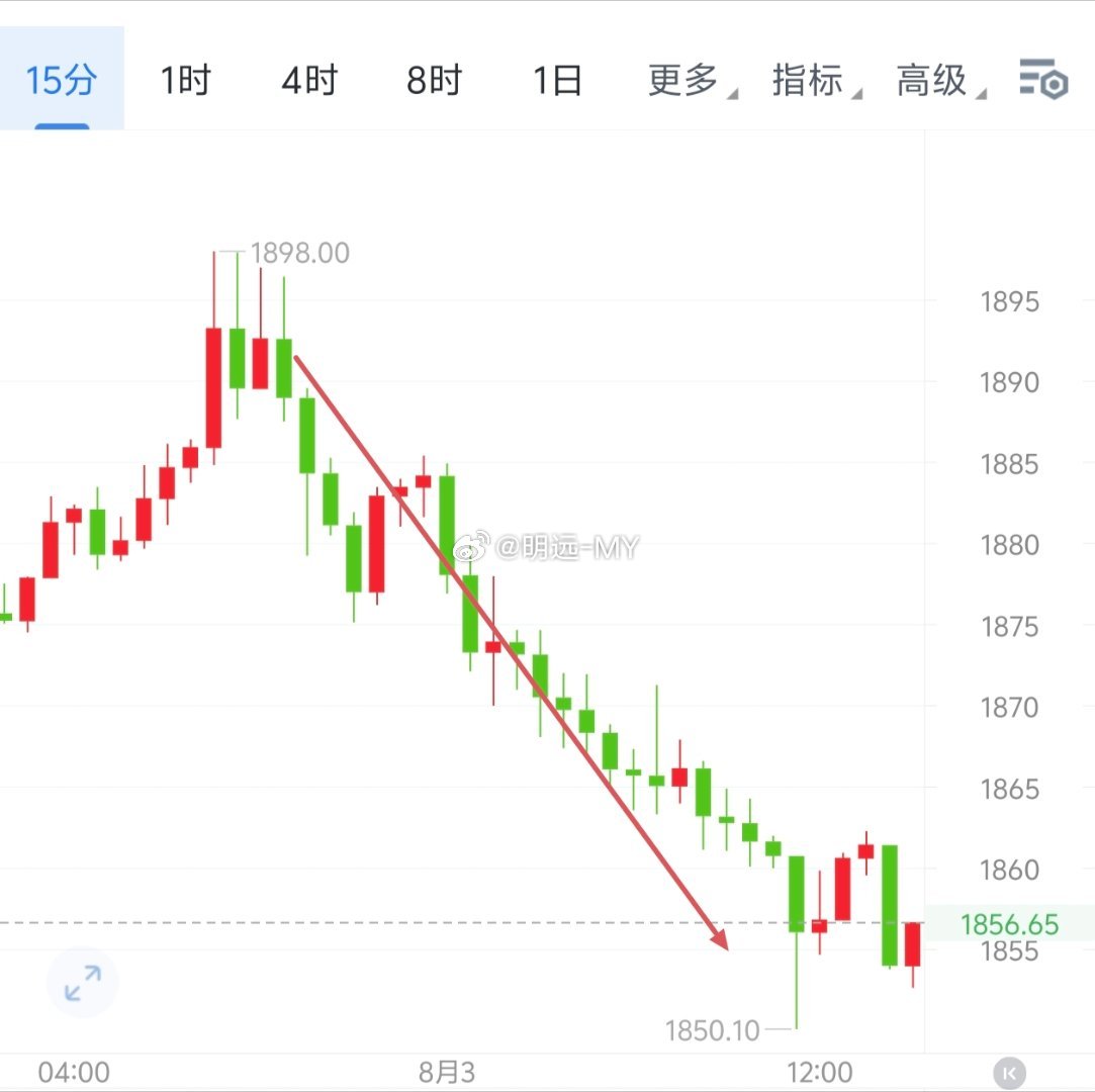 昨日晚间至今日早间两次皆是提醒以椌为主，也刚好符合预期63779下至62717峰