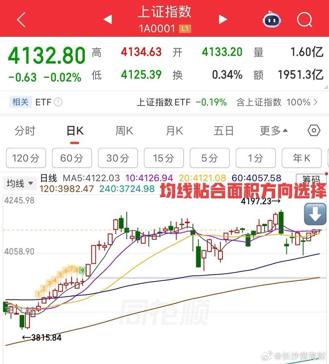 开盘观察，今日为量缩震荡整理，延续震荡，短线面临方向选择，取决于均线5/10/2