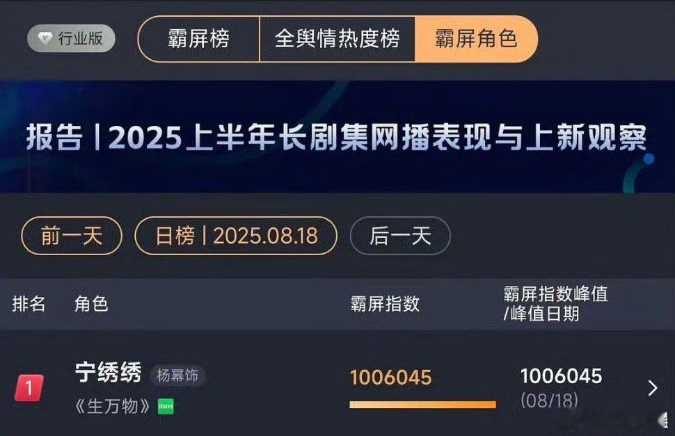杨幂宁绣绣角色峰值破百万宁绣绣2025年唯一破百万角色宁绣绣2025年唯一破百万