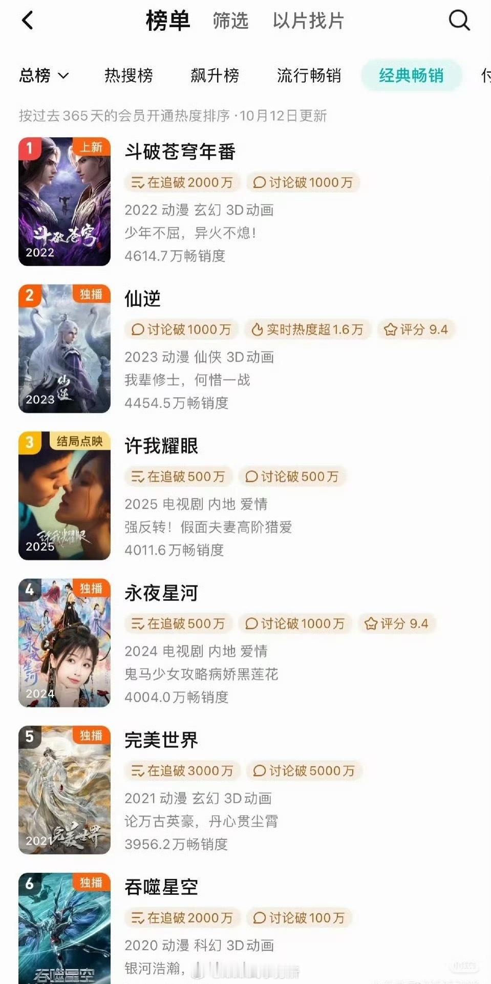 赵露思 陈伟霆《许我耀眼》开播16天，拉新年榜超了许多在榜播了很久的剧和动漫，这