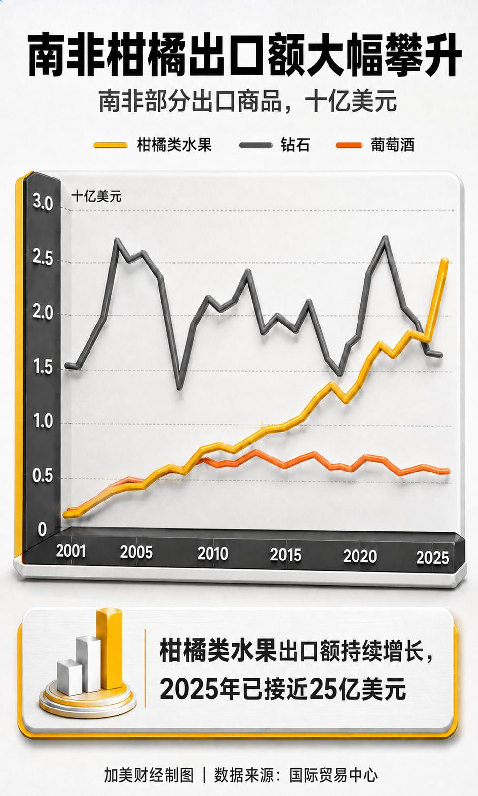 经济学人：不再是黄金和铜，非洲最新的淘金热来自蓝莓和橙子本文刊发在经济学人。“这