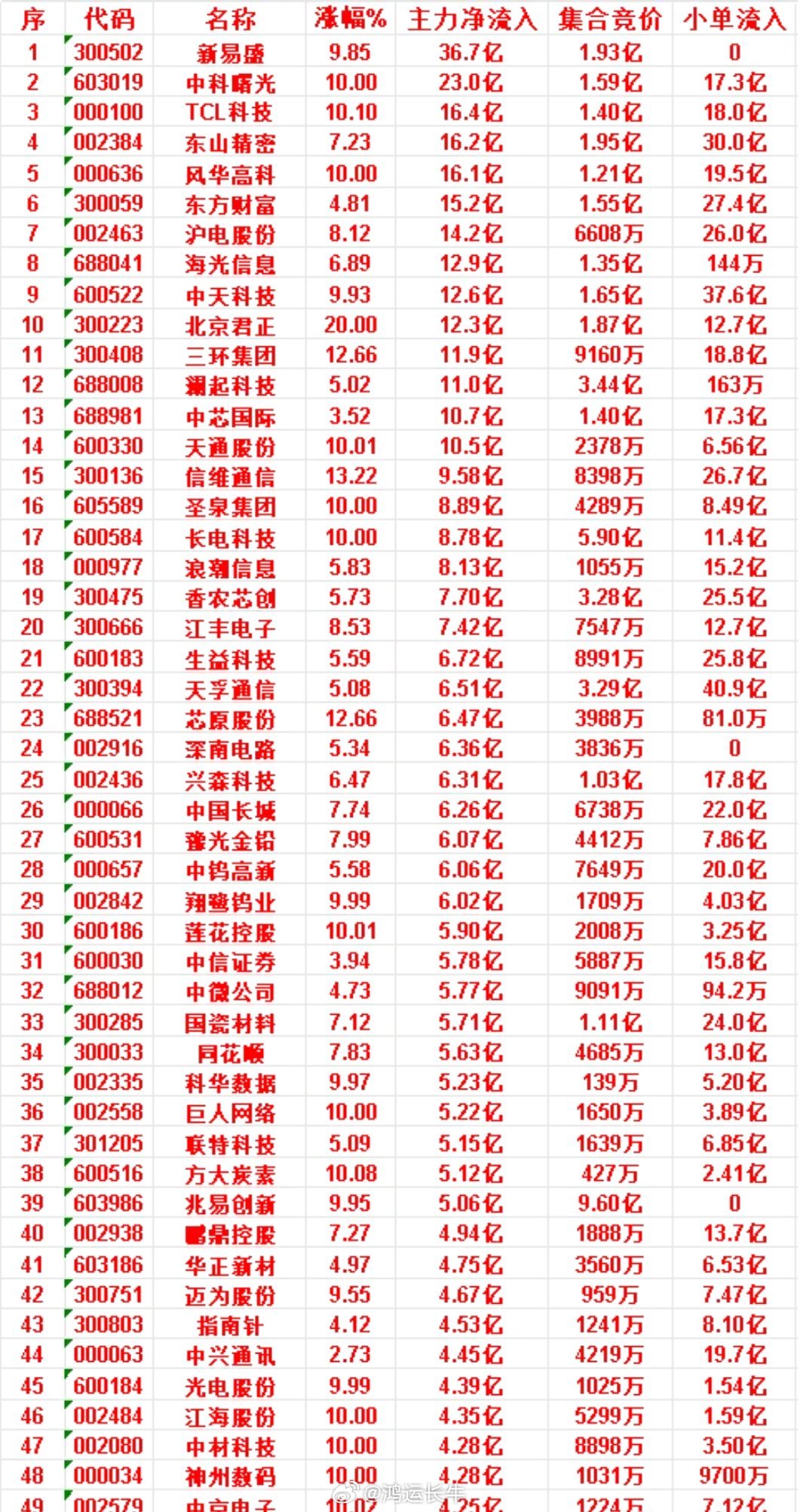 6月25日收盘，主力资金，已经卖出的50名单 