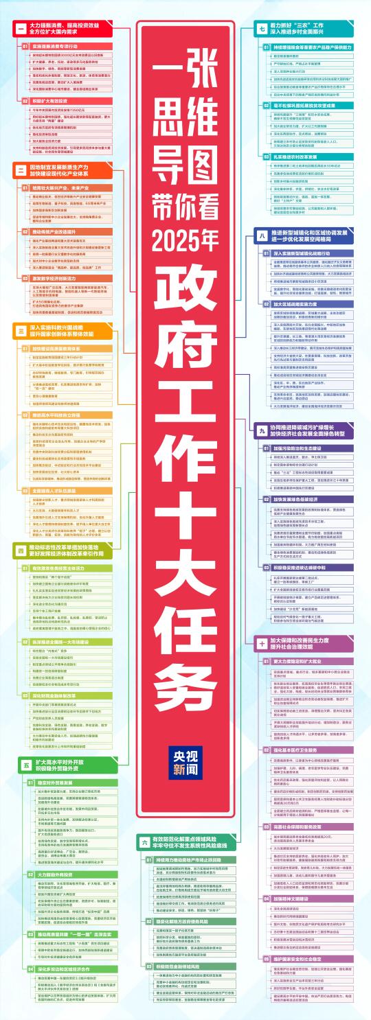 20205政府工作报告思维导图