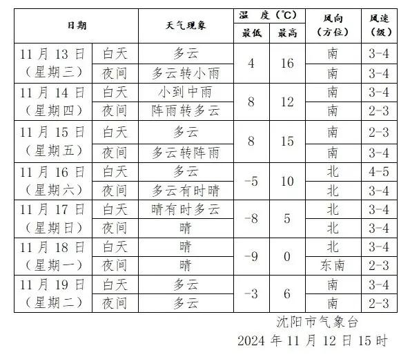 大风降温来袭，这次大规模降水是沈阳至入冬以来第一场降雨，但气温比往年高2.2度。