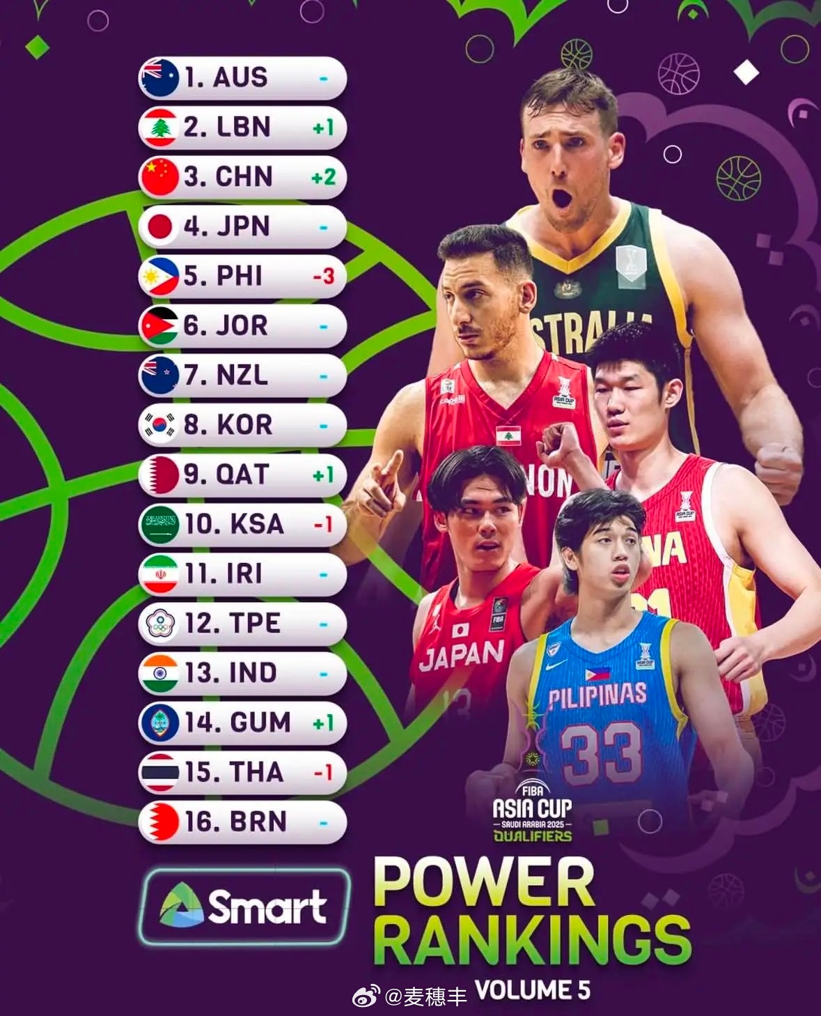 FIBA更新男篮亚洲杯预选赛的实力榜，中国男篮排名第3，胡金秋是球队封面人物。 