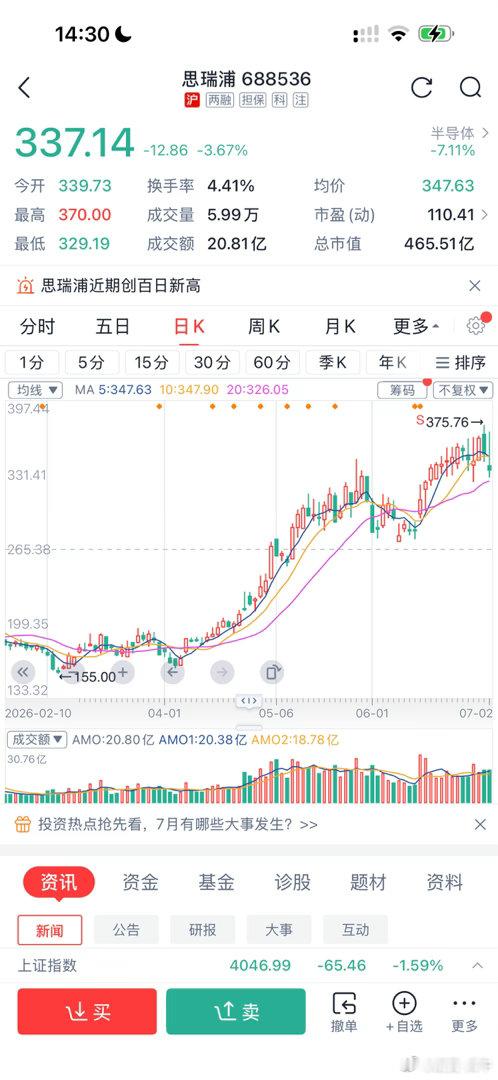 思瑞浦，这个票有点怪，一波翻了一倍多一点，然后在翻倍左右的价位上一直横着……… 
