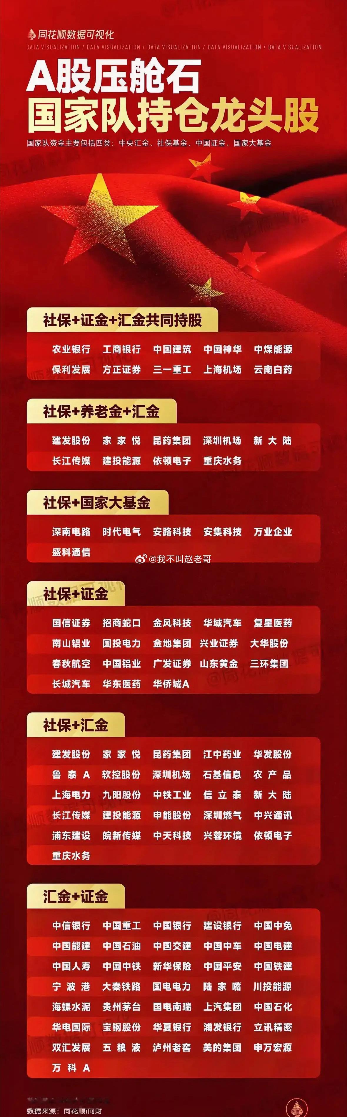国家队基金持股整体情况看：社保和养老基金管理者水平高、压力也大，主要布局在地产、