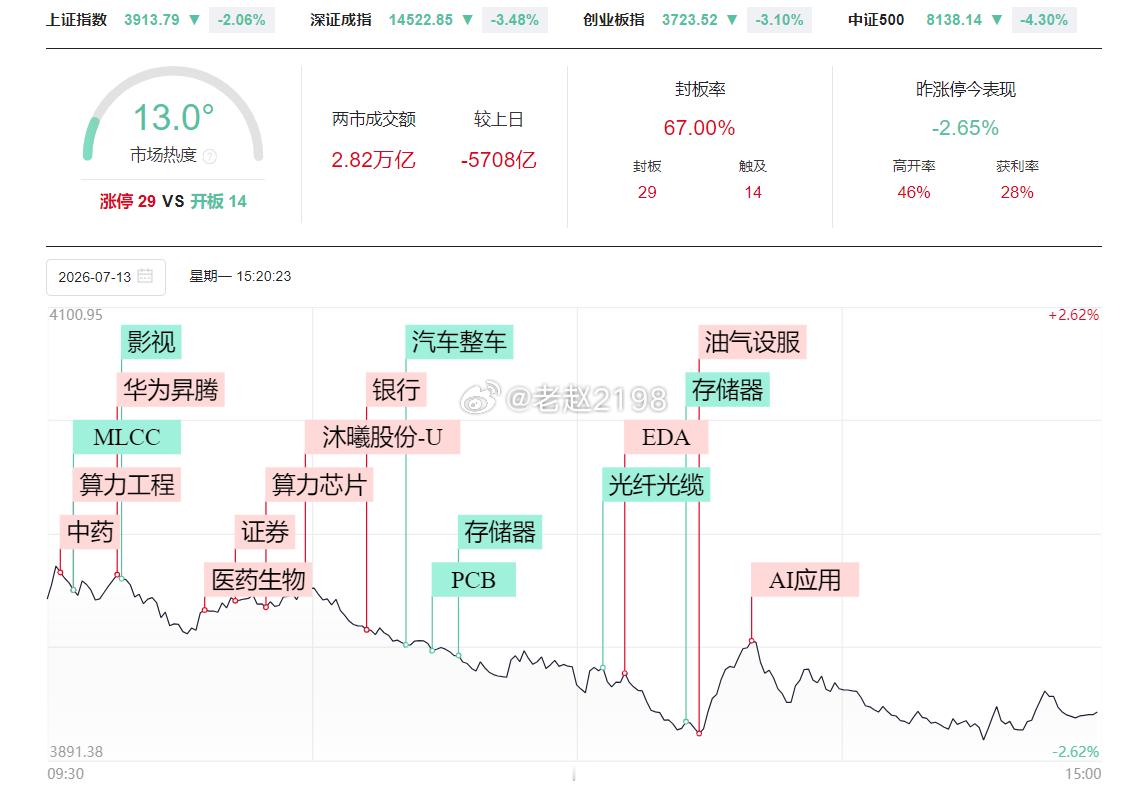 7.13收评：前面连续下跌之后，上周四大反弹，周五再度下跌，K线形态收出阴包阳。
