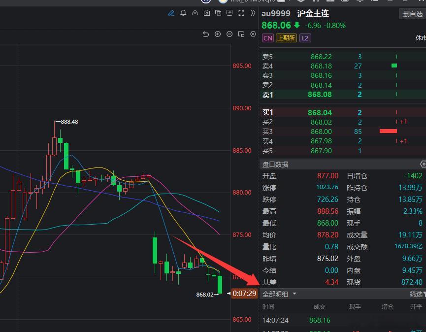 黄金开始继续下跌了，空是主旋律！黄金