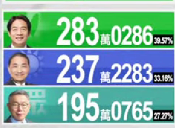 赖缺德赖宝遥遥领先，一点悬念都没有 ​​​