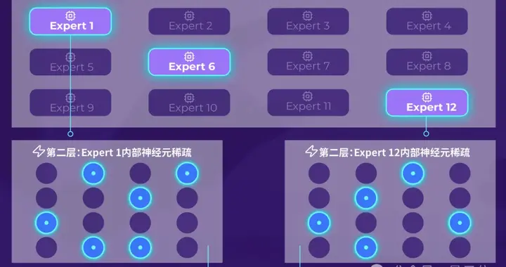 百元級硬件流暢運行百億參數LLM！上交&本智激活開源端側原生LLM