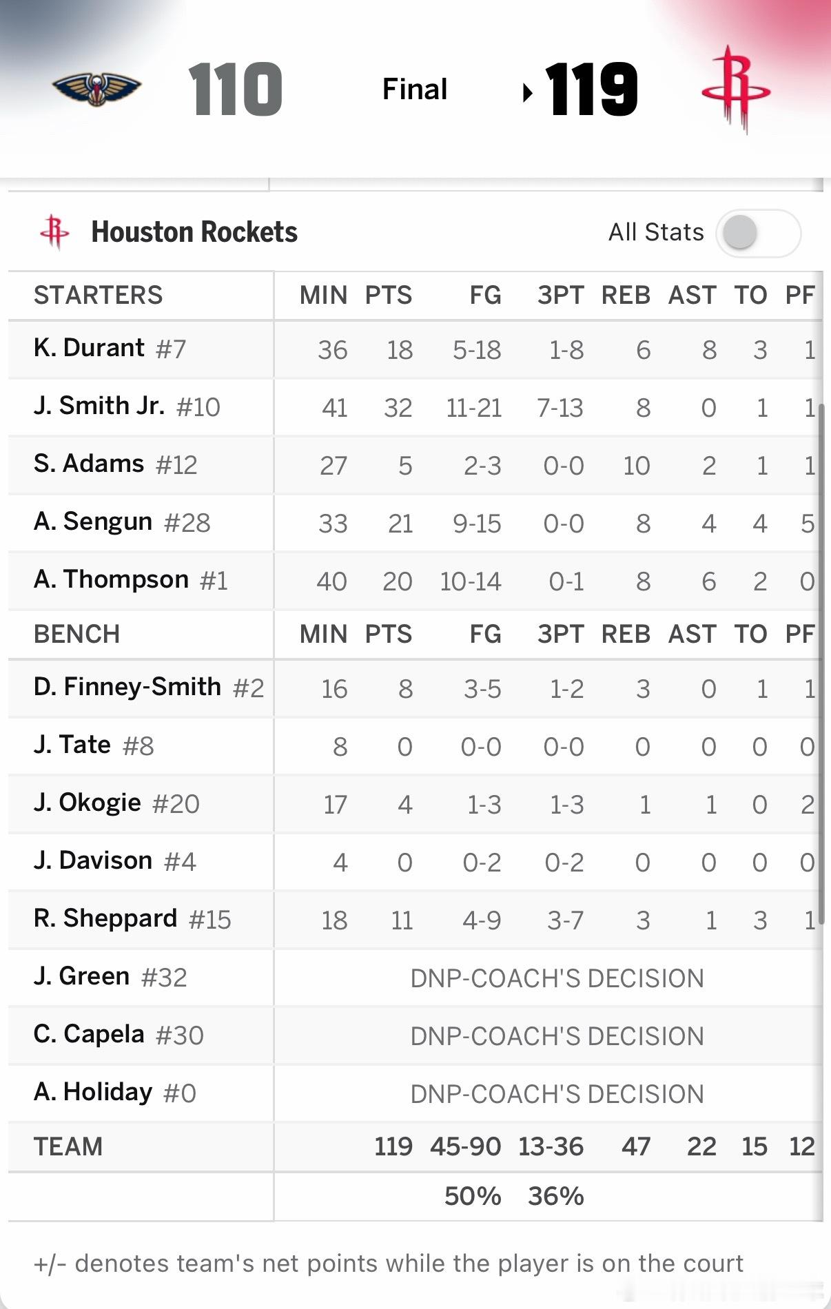 火箭战胜鹈鹕 拿下！！！火箭主场119比110战胜鹈鹕拿下2连胜我火主场虐菜还是