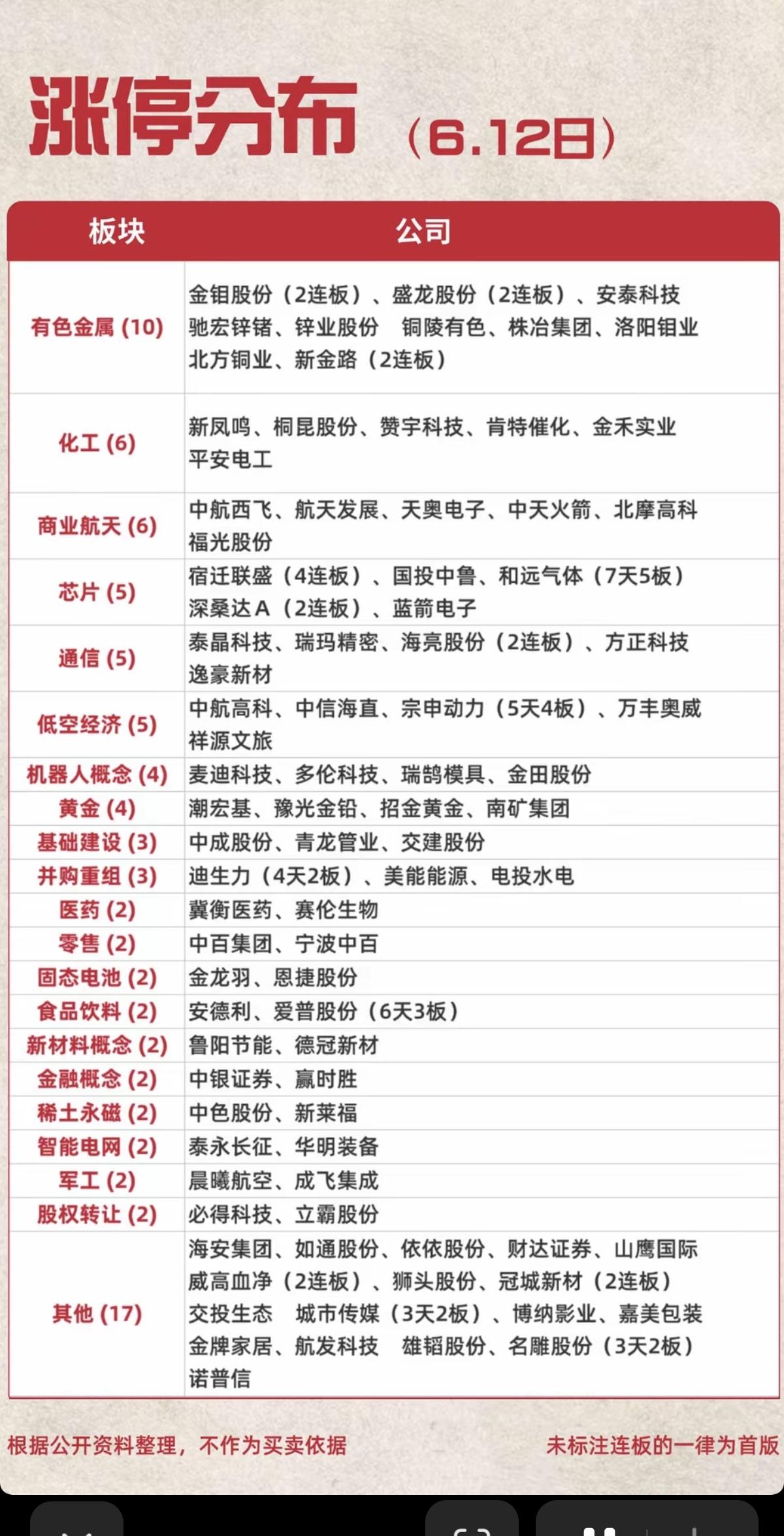 6.12周五  涨停板股票：题材+高度+明细！

市场热点方向：半导体、元件、工