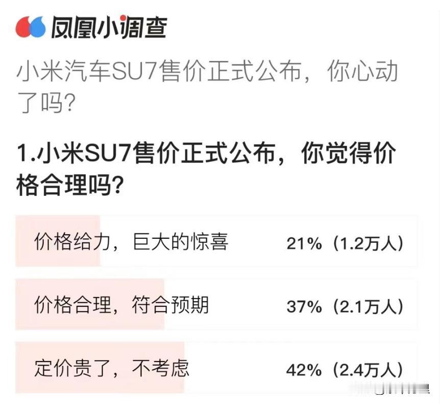 竟然有超四成网友觉得小米SU7定价贵？那20万以内到底该看谁？

万众瞩目的小米