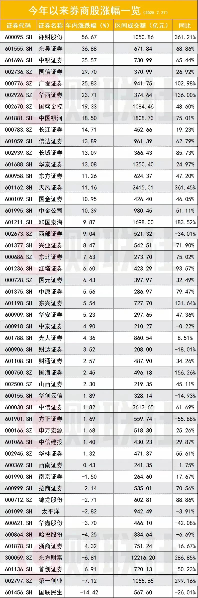根据提供的两张券商股数据表格（2025年7月27日年内涨幅及2025年4月8日-