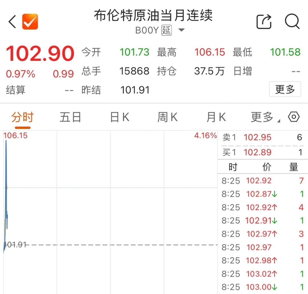 国际油价又巨震，WTI原油、布伦特原油均直线拉升后跳水 