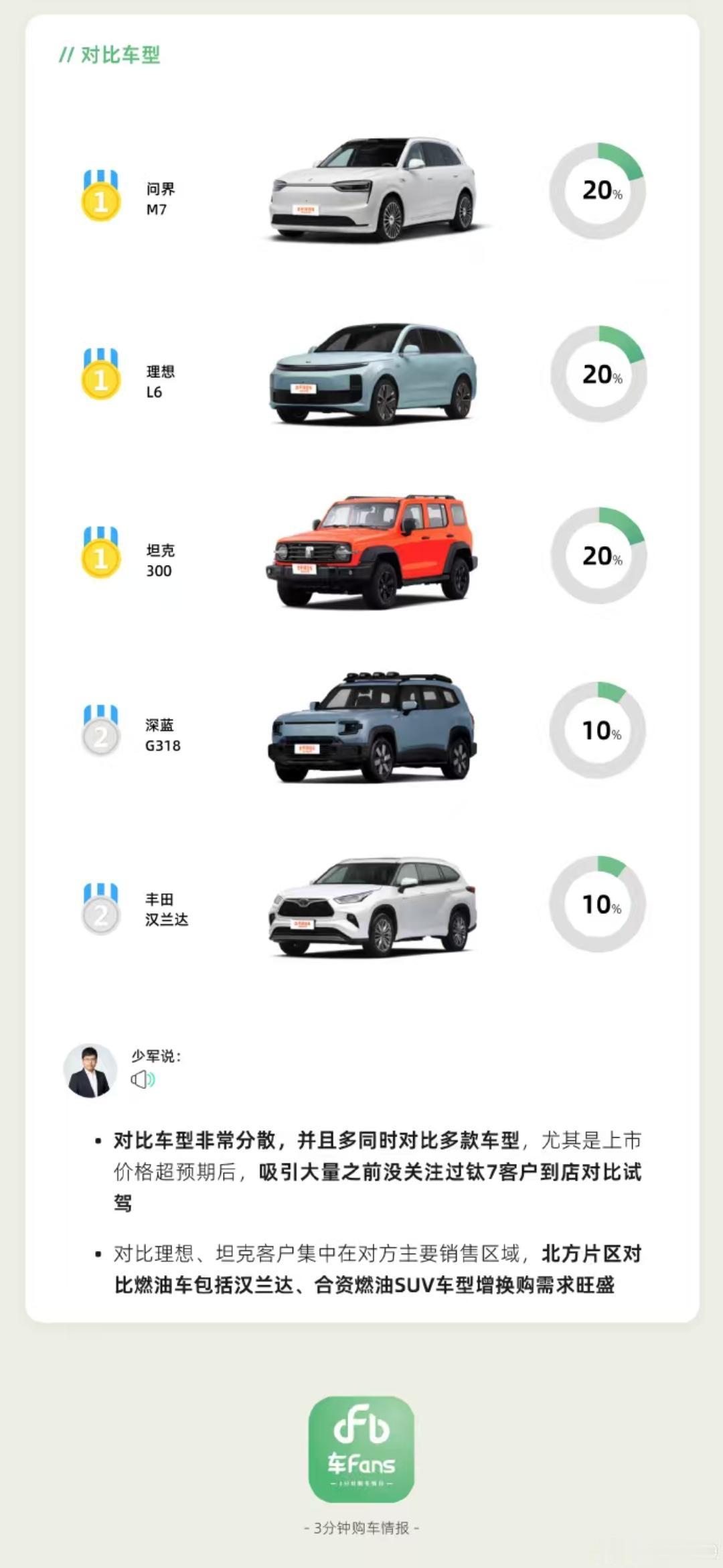 钛七果然破圈了！一直以为它的最大竞品应该是同门的唐和唐L，王朝上下瑟瑟发抖，都担