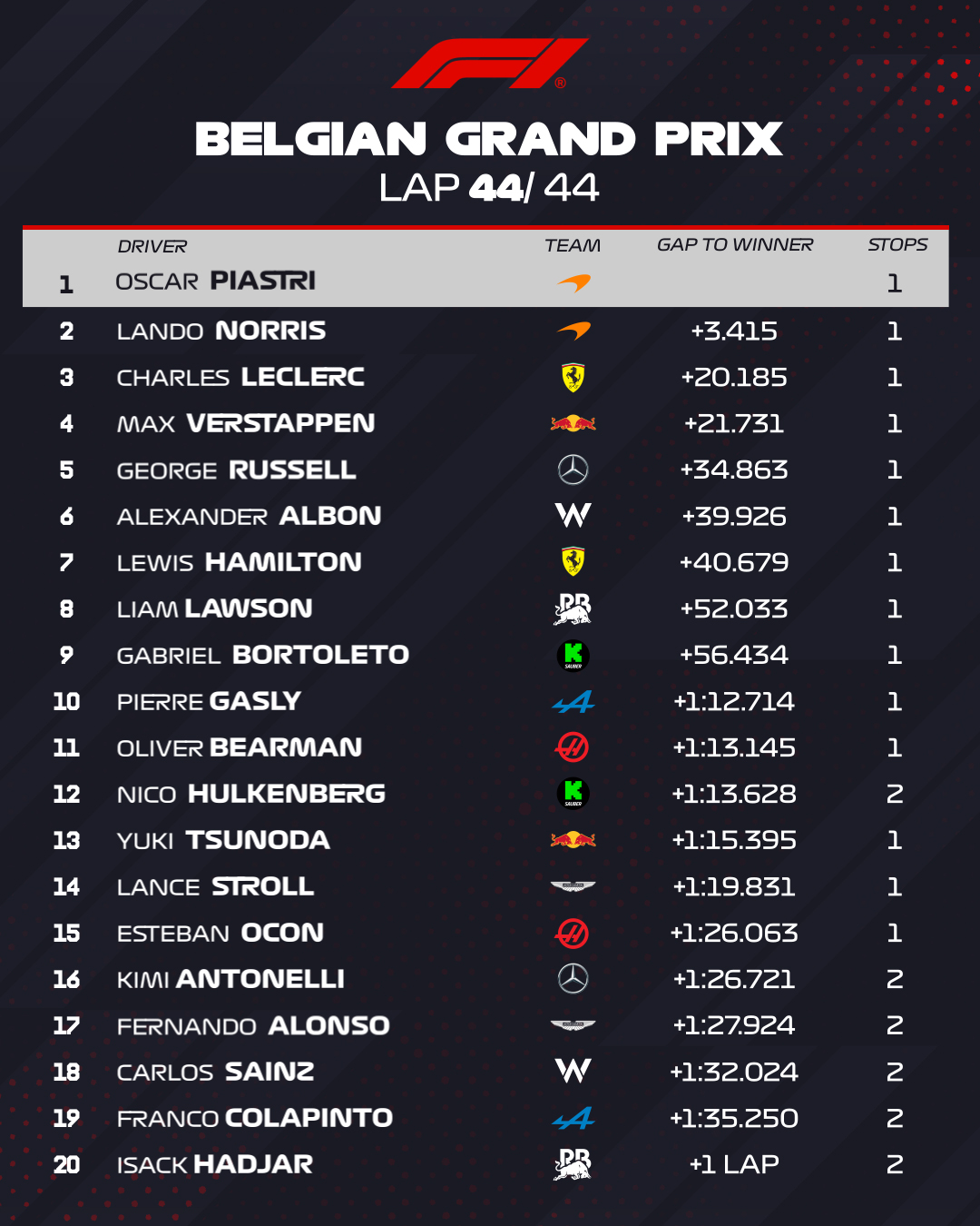 F1冷数据 今年比利时大奖赛是F1历史上第三场在湿地情况下，没有赛车退赛的大奖赛