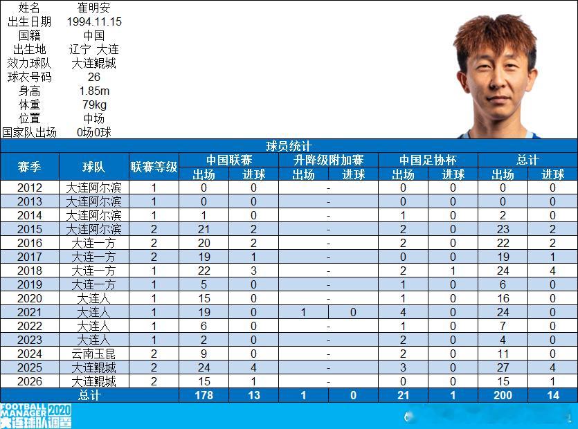 【里程碑】大连鲲城队球员崔明安俱乐部各项职业赛事出场200场（7月26日，大连鲲