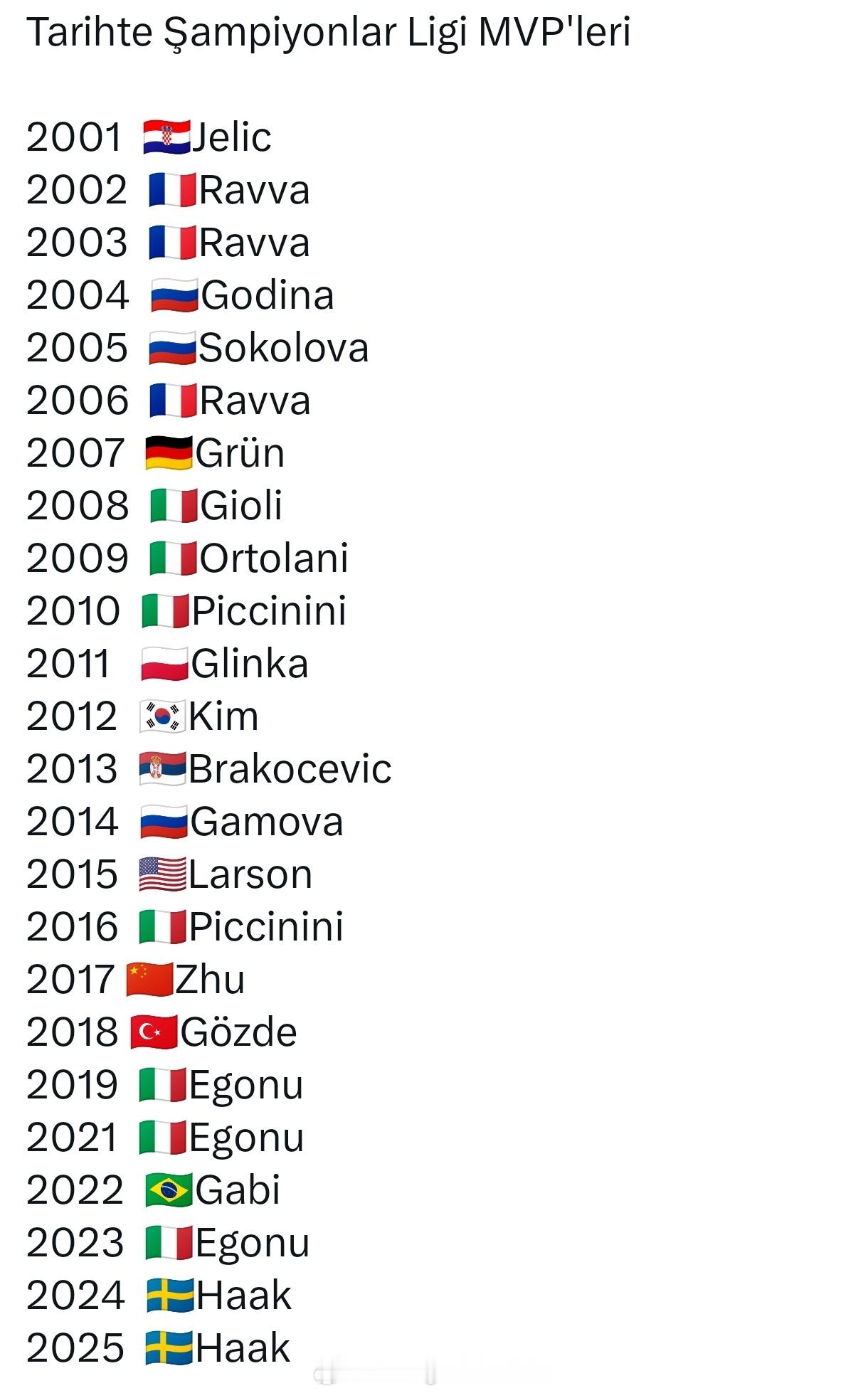 历届欧冠女排mvp。埃格努数量最多，3次。 