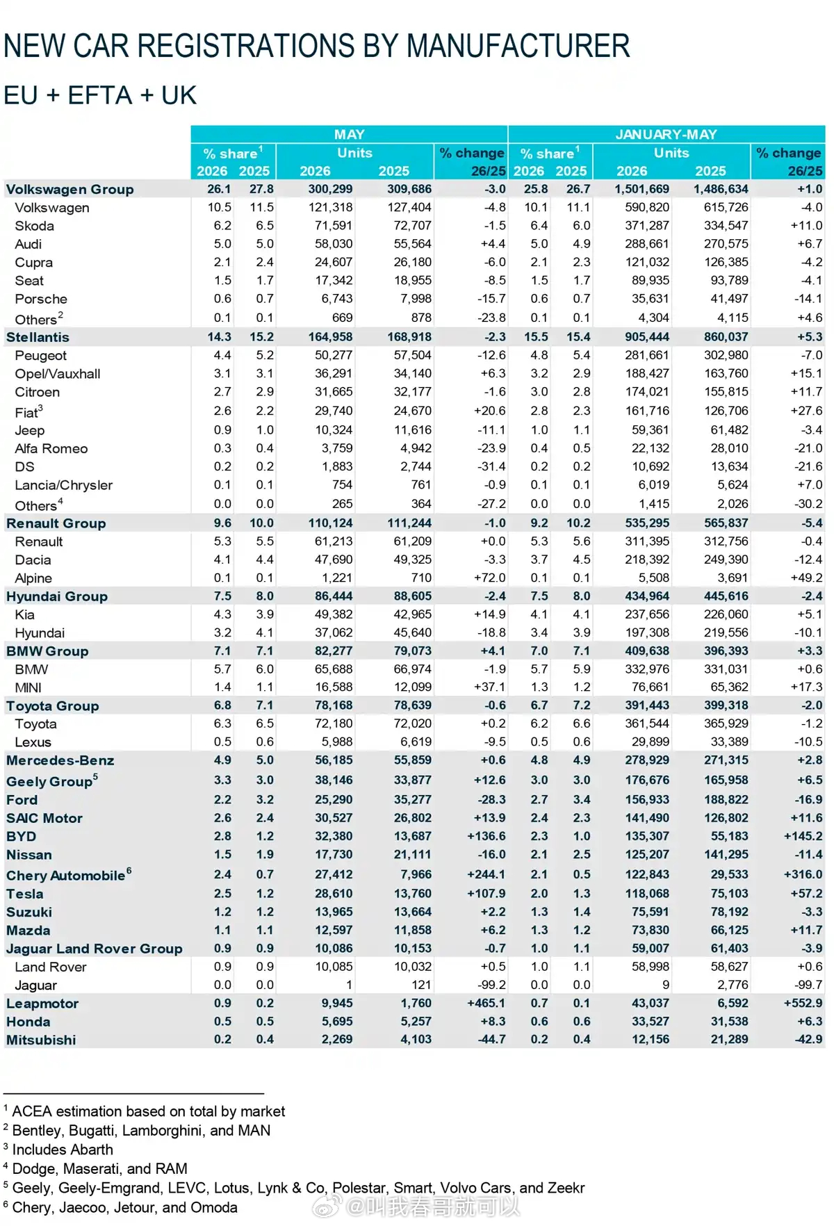 5月份的欧洲汽车市场纯电的销量已经超过了燃油车特斯拉的贡献依然是最大的Model