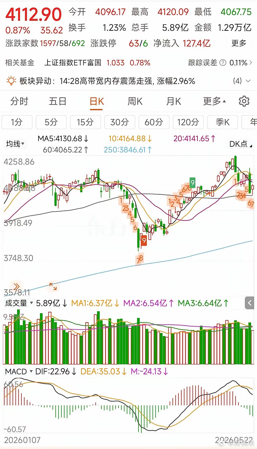 更新数据中信中证500加空353，净空7125沪深300加空355，净空1256