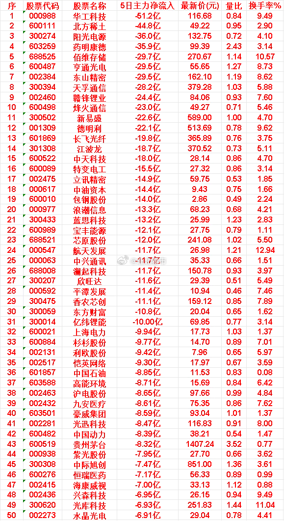 本周，整个市场“主力资金净流出的”50个股汇总华工科技：5日主力净流出 51.2