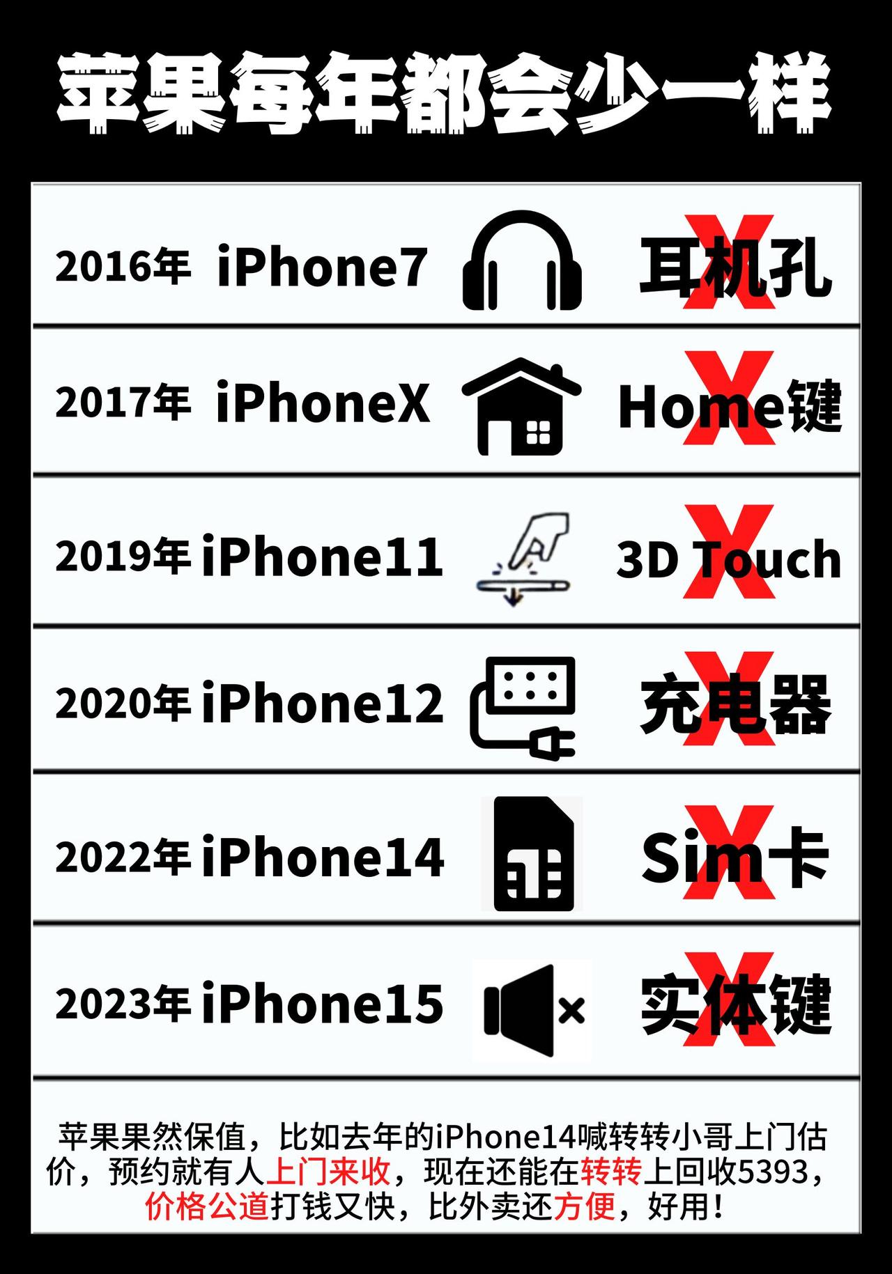 苹果手机每年都会消失一样功能：取消其他的都可以忍，但是这个iPhone12开始取