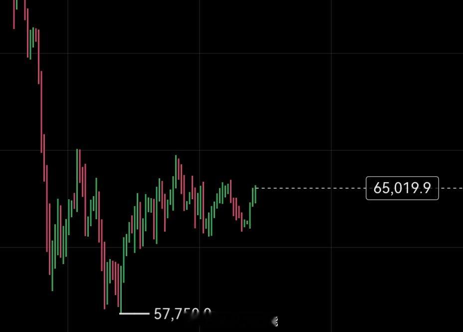 近2个月的新高才67000！难度也不是很大啊。 