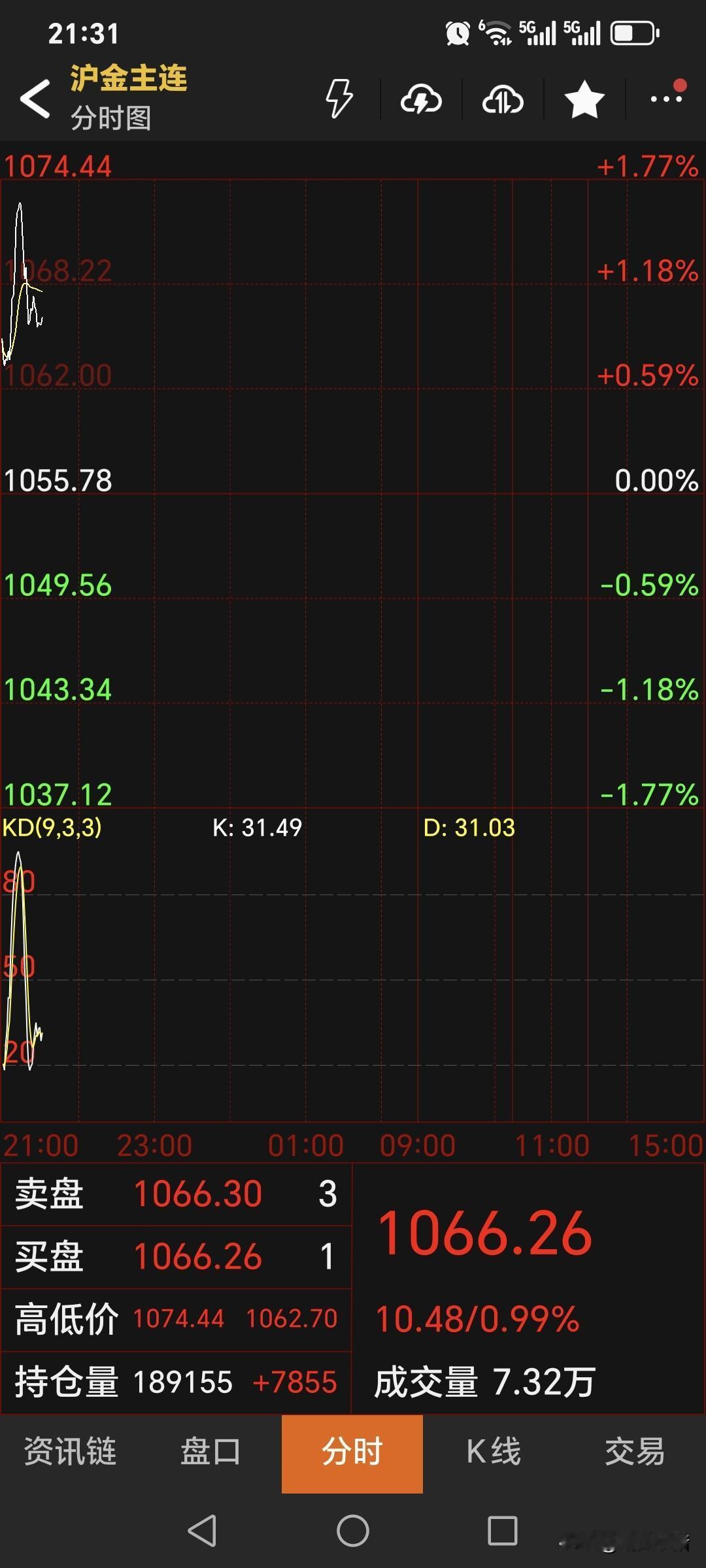 夜盘，
国内黄金期货
如期高开，符合判断。
主力合约开盘1065元，
高开9.2