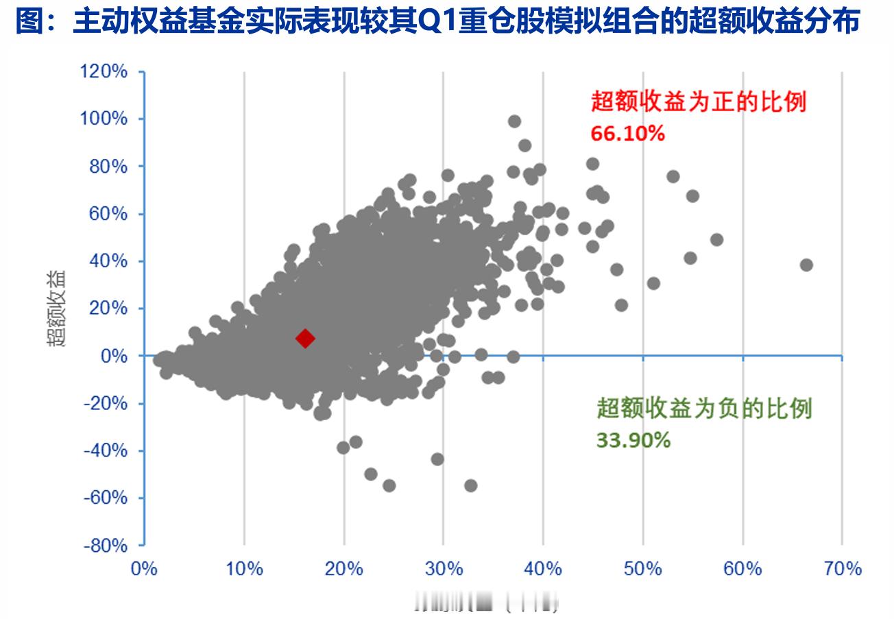 二季度，主动权益基金集体向科技板块调仓申万宏源做了一个统计：以一季度末重仓股为基