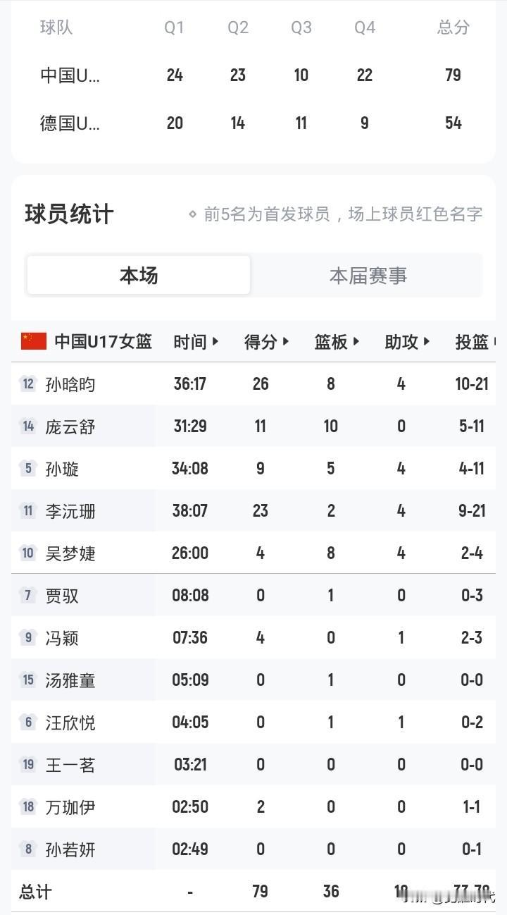 女篮世界杯两连胜
李沅珊23+4
孙晗昀26+8+4
庞云舒11+10
孙璇9+