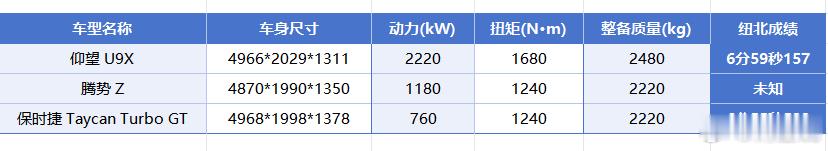 我们对比一下电动车成绩，我认为腾势z还是有些希望的，但是，就看空力套件给不给力了