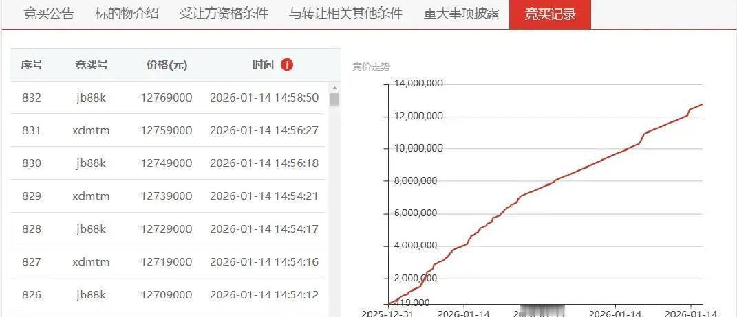 近日，云南产权交易所把一个老挝的钾盐停建项目资产拿出来卖，起拍价才41.9万元，