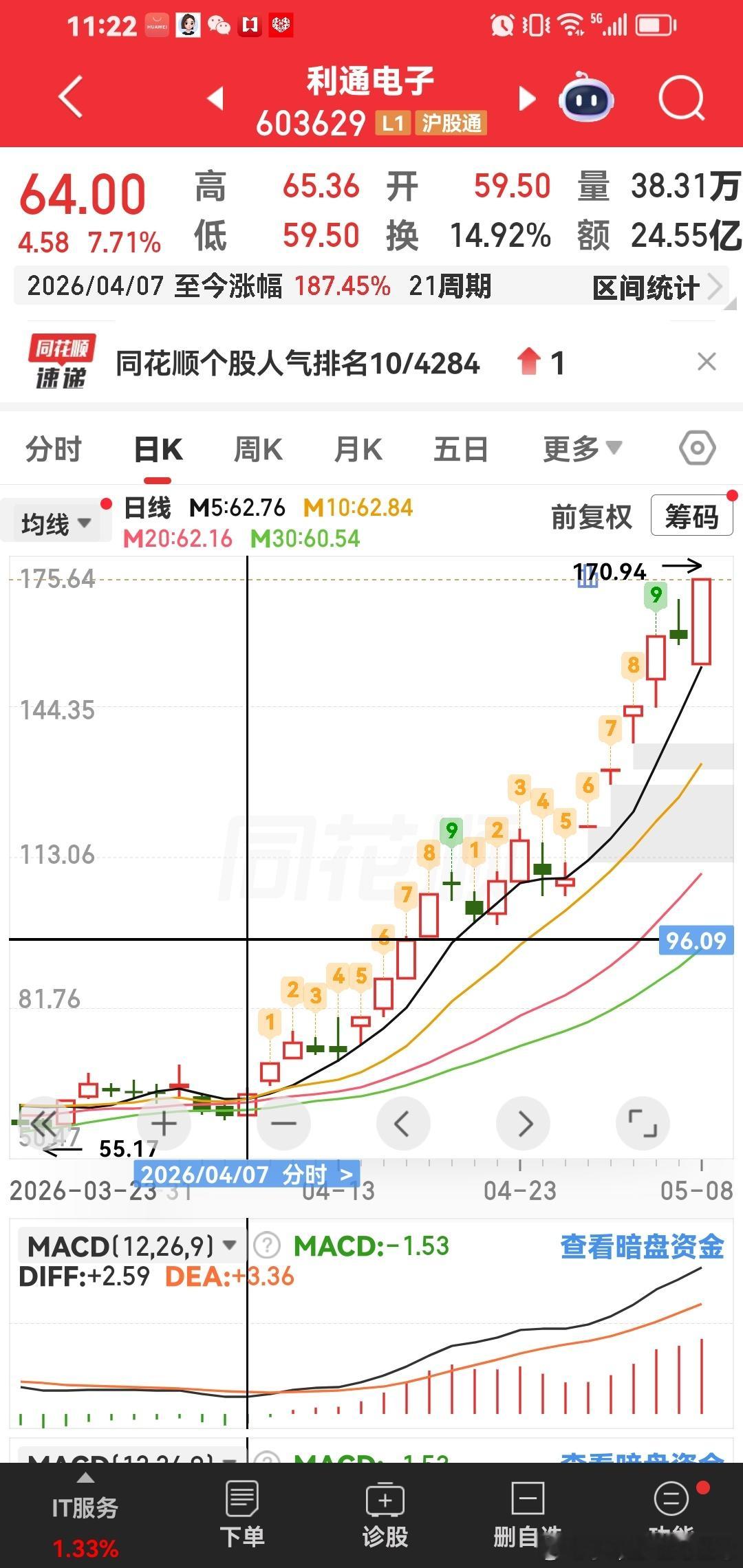 利通电子，大牛股。马上涨停 