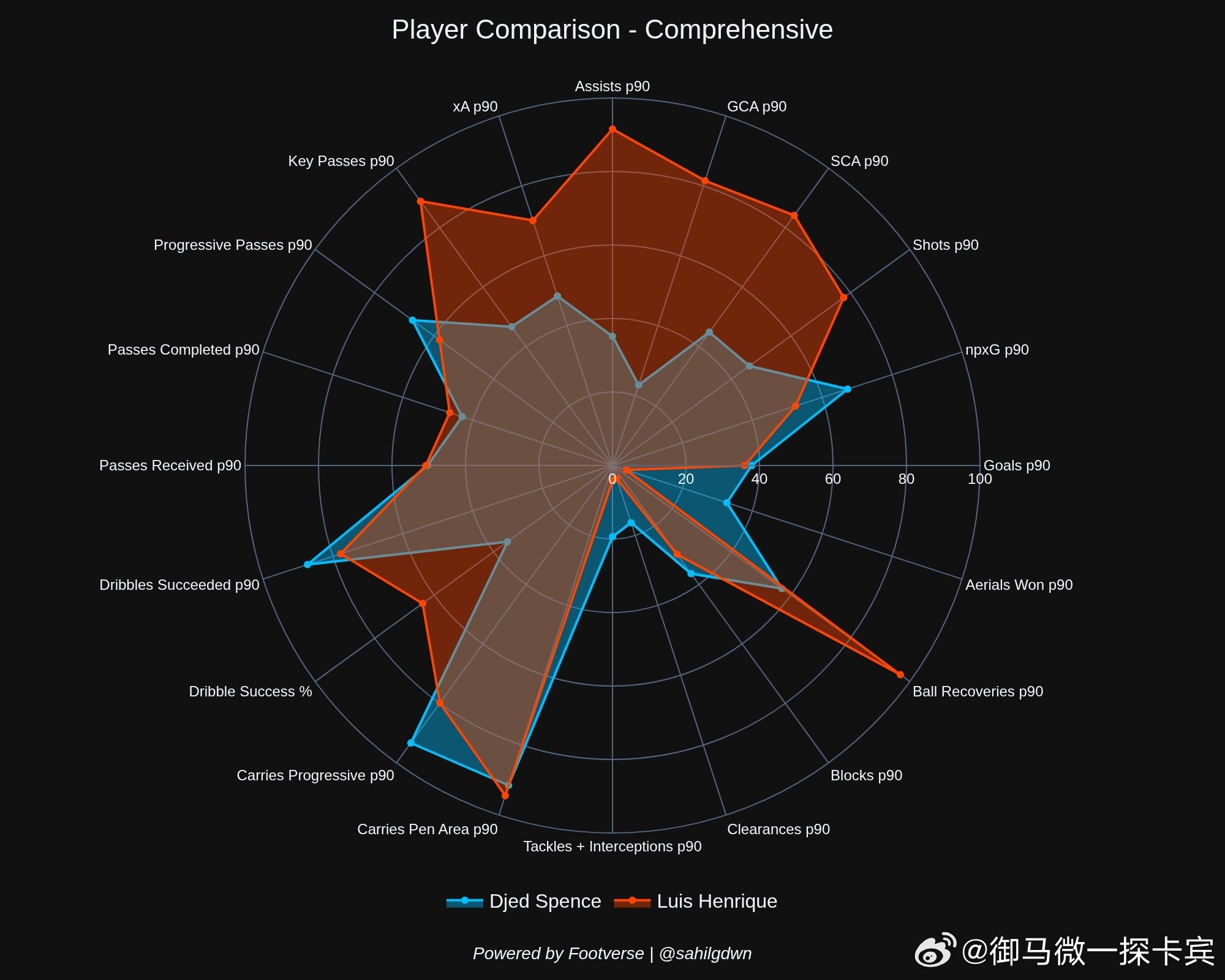 都知道御马是感知流，不看数据，也不屑于看数据，但我可以解释数据。我看留言说斯彭斯