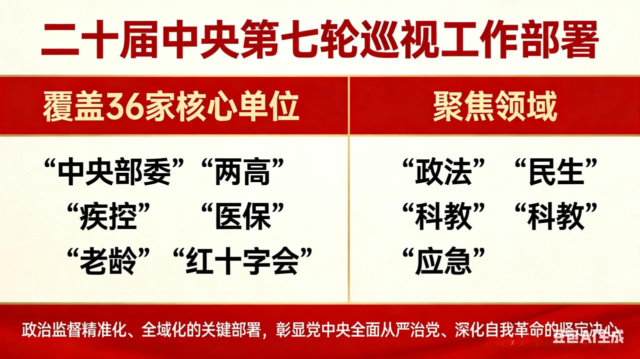 二十届中央第七轮巡视覆盖36家核心单位，是政治监督精准化、全域化的关键部署，彰显