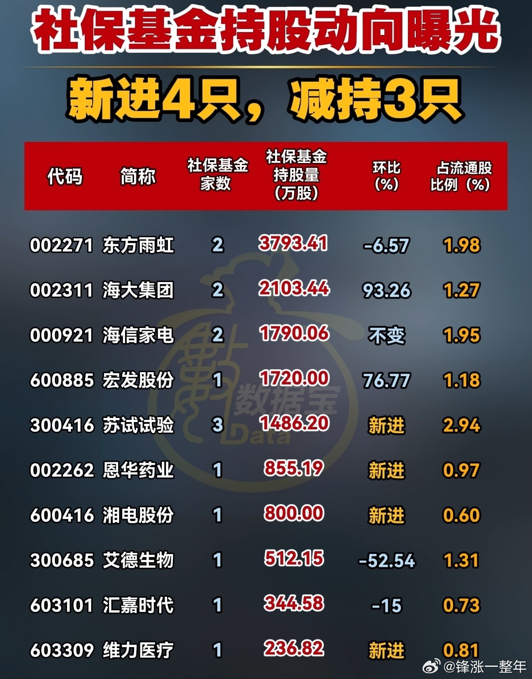 社保基金持股新动向A股 ​​​