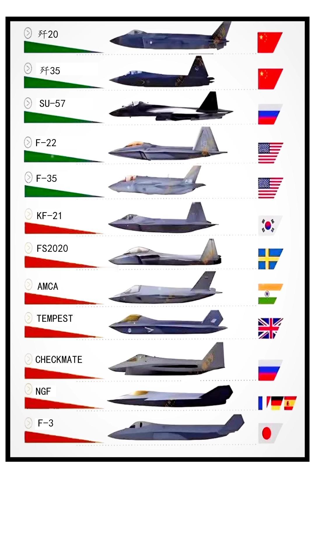 终极隐形战斗机对比：歼-20、F-22、苏-57、F-35 等等！