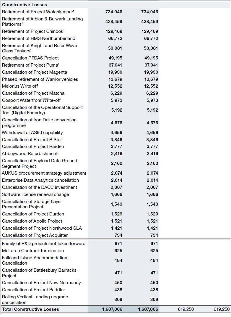 烽火问鼎计划 英国🇬🇧国防部“建设性损失”清单🧾(Constructive