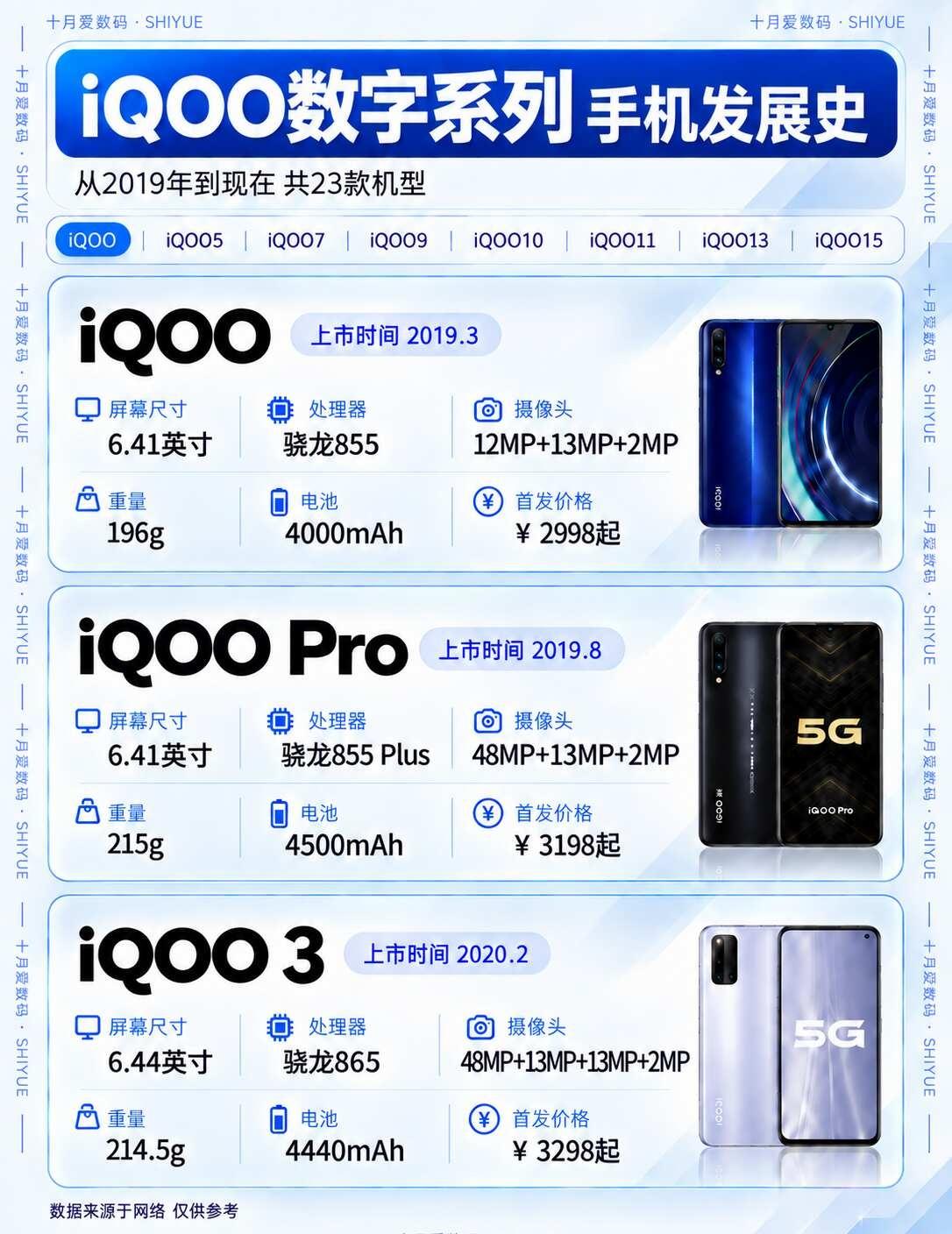 哪一款IQOO是你的入机坑机呢？
从2019年的初代iQOO，到最新的iQOO 